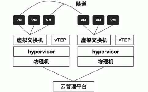 虛擬機維修恢復